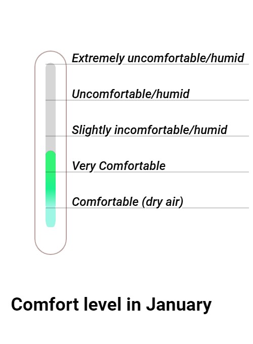 Wintersun Comfort grade and huricane risk